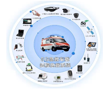 5G+醫(yī)療健康邁向規(guī)?；l(fā)展，車(chē)載與遠(yuǎn)程診斷共促技術(shù)推廣